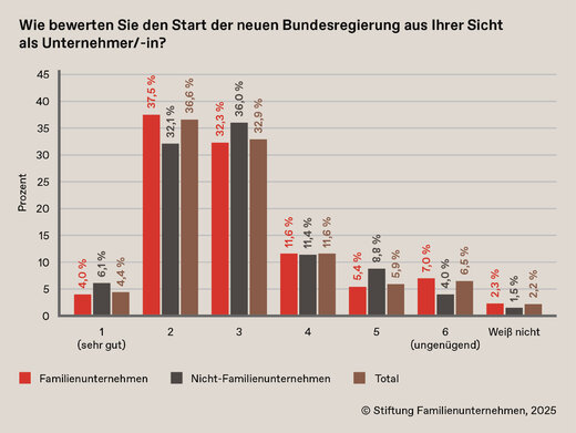 Diese Grafik stellt die Ergebnisse folgender Frage an die Unternehmer dar: "Wie bewerten Sie den Start der neuen Bundesregierung aus Ihrer Sicht als Unternehmer/-in?"
Im Ergebnis geben rund 70 Prozent der Befragten die Note zwei oder drei. Ungefähr 12 Prozent der Befragten geben die Note vier.