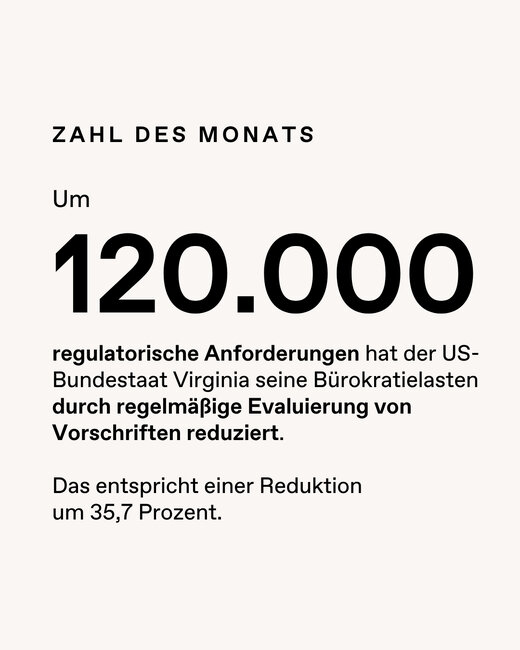 Grafik mit grauen Hintergrund und der Überschrift „Zahl des Monats“. Hervorgehoben steht die Zahl 120.000. Der Text erklärt, dass der US-Bundesstaat Virginia durch regelmäßige Überprüfung von Vorschriften 120.000 regulatorische Anforderungen abgebaut hat, was einer Reduktion von 35,7 Prozent entspricht.