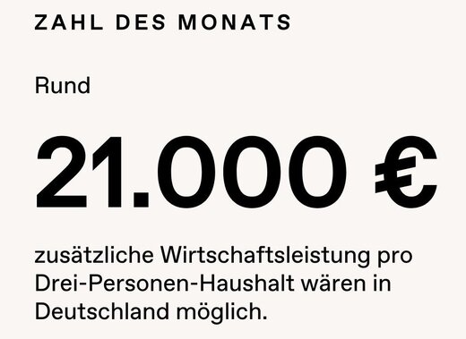 Oben steht in Großbuchstaben: „ZAHL DES MONATS“. Im Zentrum der Grafik ist die Zahl „21.000 €“ in sehr großer, fetter schwarzer Schrift hervorgehoben. Darunter steht: „zusätzliche Wirtschaftsleistung pro Drei-Personen-Haushalt wären in Deutschland möglich.“ Unten links befindet sich das Logo der **Stiftung Familienunternehmen**. Die Gestaltung ist minimalistisch mit schwarzer Schrift auf einfarbigem Hintergrund.