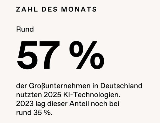 Infografik auf hellgrauem Hintergrund mit der Überschrift „Zahl des Monats“. Im Mittelpunkt steht die große, fett gesetzte Zahl 57 %. Darunter steht: „Rund 57 % der Großunternehmen in Deutschland nutzten 2025 KI-Technologien. 2023 lag dieser Anteil noch bei rund 35 %.“ Die Grafik verdeutlicht den deutlichen Anstieg der Nutzung von KI-Technologien in deutschen Großunternehmen zwischen 2023 und 2025.